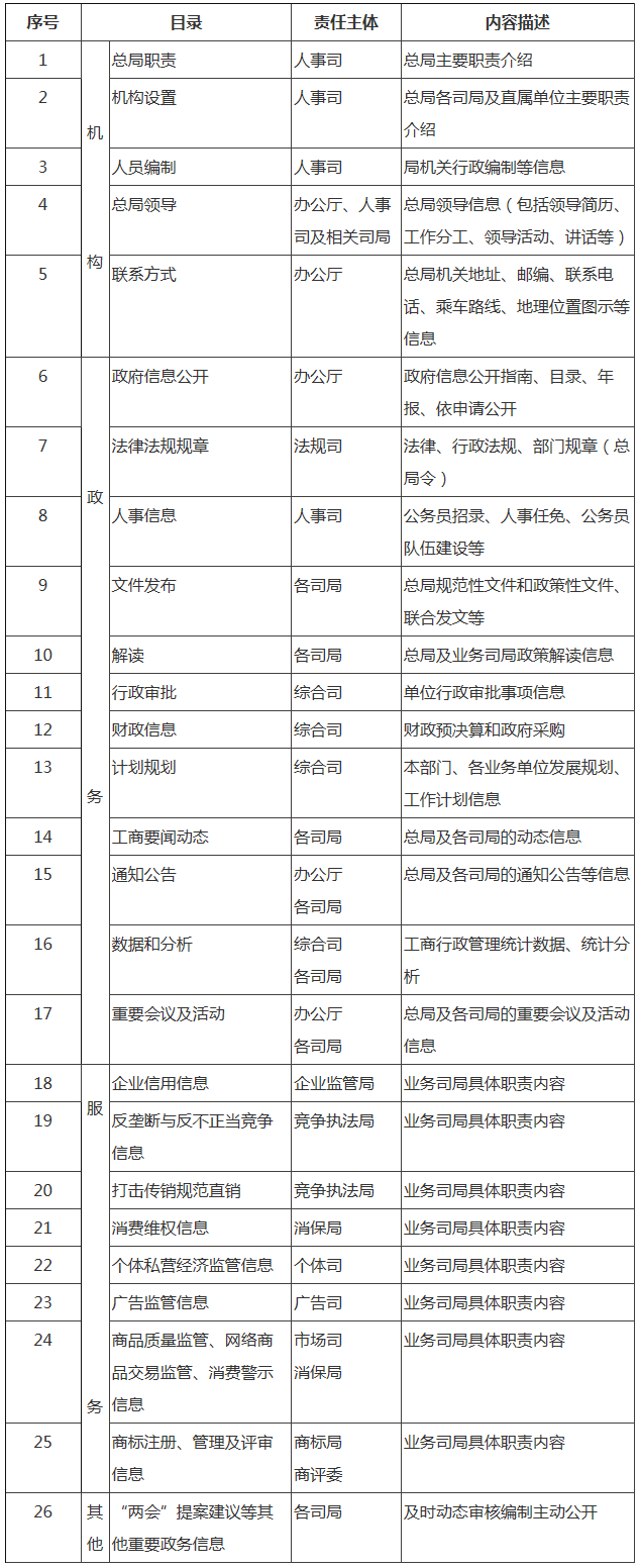 工商辦字〔2017〕72號《工商總局關(guān)于印發(fā)〈全面推進(jìn)政務(wù)公開(kāi)工作的實(shí)施方案〉的通知》