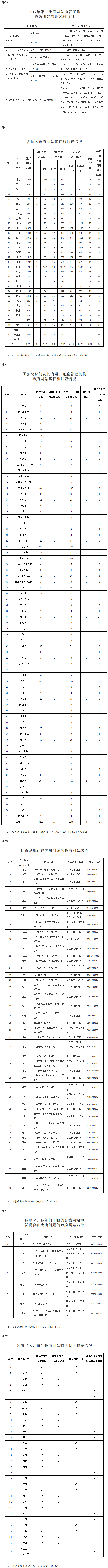 2017年第一季度全國政府網(wǎng)站抽查情況的通報