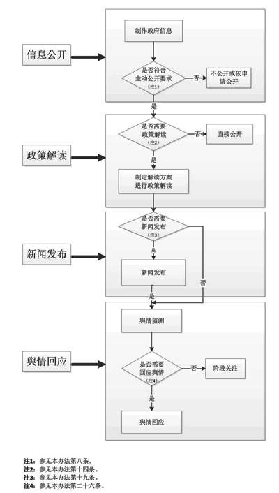 民航局信息發(fā)布和解讀回應工作機制流程圖