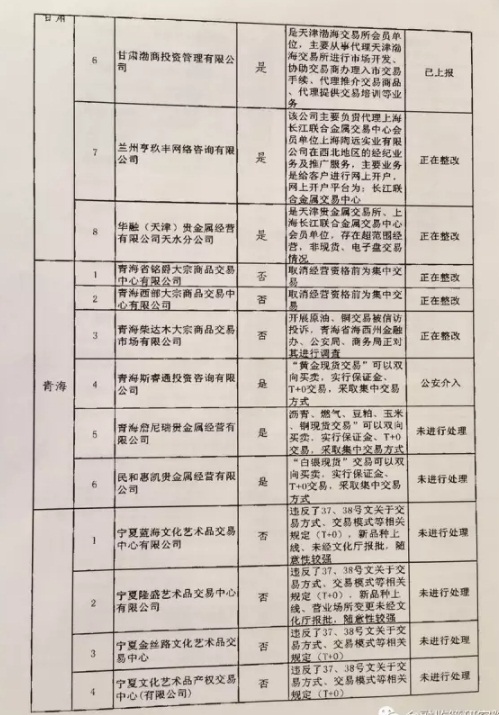 清整聯(lián)辦〔2017〕29號《關(guān)于商請督促商業(yè)銀行限期停止為違規交易場(chǎng)所提供金融服務(wù)的函》10