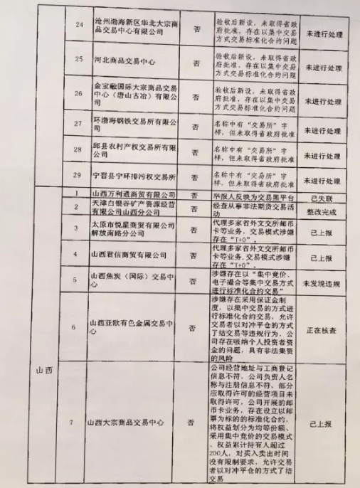 清整聯(lián)辦〔2017〕29號《關(guān)于商請督促商業(yè)銀行限期停止為違規交易場(chǎng)所提供金融服務(wù)的函》2