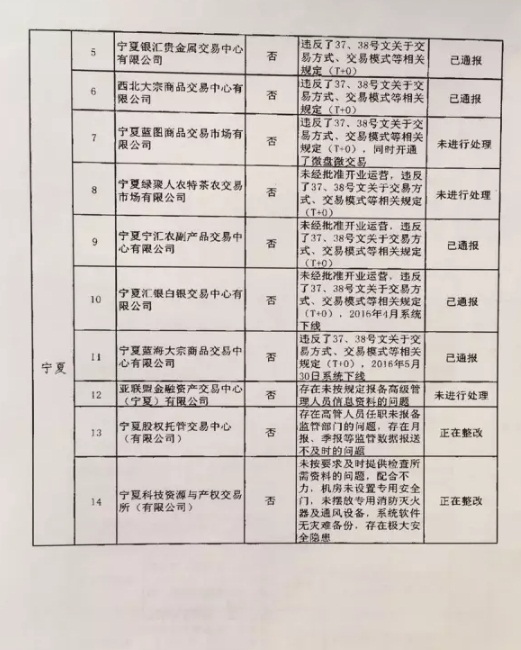 清整聯(lián)辦〔2017〕29號《關(guān)于商請督促商業(yè)銀行限期停止為違規交易場(chǎng)所提供金融服務(wù)的函》11