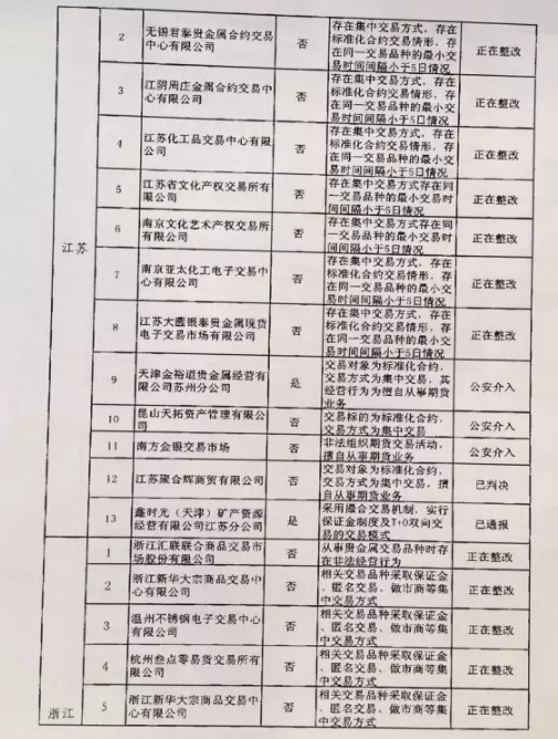 清整聯(lián)辦〔2017〕29號《關(guān)于商請督促商業(yè)銀行限期停止為違規交易場(chǎng)所提供金融服務(wù)的函》4