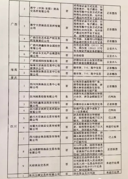 清整聯(lián)辦〔2017〕29號《關(guān)于商請督促商業(yè)銀行限期停止為違規交易場(chǎng)所提供金融服務(wù)的函》8
