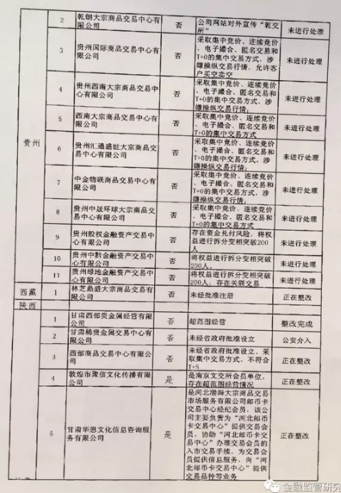 清整聯(lián)辦〔2017〕29號《關(guān)于商請督促商業(yè)銀行限期停止為違規交易場(chǎng)所提供金融服務(wù)的函》9