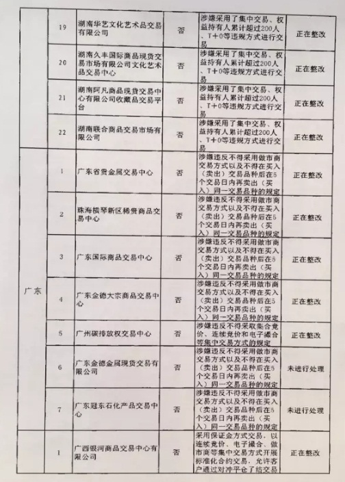 清整聯(lián)辦〔2017〕29號《關(guān)于商請督促商業(yè)銀行限期停止為違規交易場(chǎng)所提供金融服務(wù)的函》7