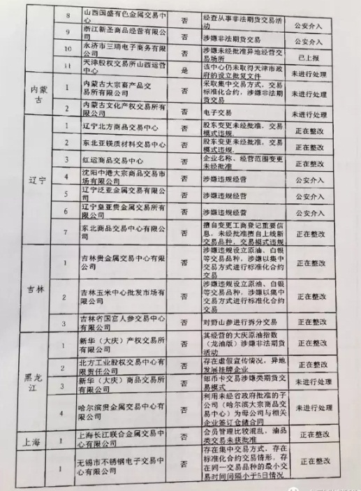 清整聯(lián)辦〔2017〕29號《關(guān)于商請督促商業(yè)銀行限期停止為違規交易場(chǎng)所提供金融服務(wù)的函》3