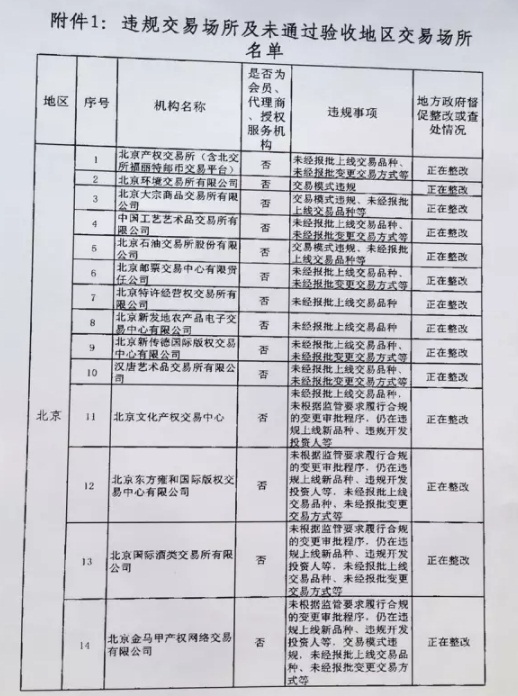 清整聯(lián)辦〔2017〕29號《關(guān)于商請督促商業(yè)銀行限期停止為違規交易場(chǎng)所提供金融服務(wù)的函》1