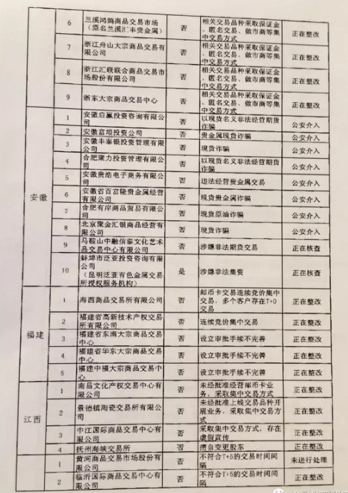 清整聯(lián)辦〔2017〕29號《關(guān)于商請督促商業(yè)銀行限期停止為違規交易場(chǎng)所提供金融服務(wù)的函》5