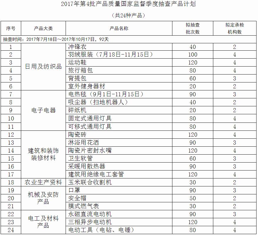 2017年第4批產(chǎn)品質(zhì)量國家監督季度抽查產(chǎn)品計劃 