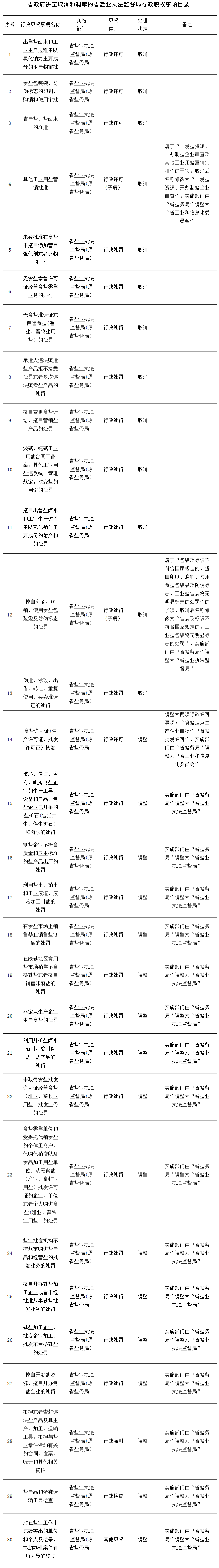 豫政〔2017〕25號《河南省人民政府關(guān)于取消和調整省鹽業(yè)執法監督局行政職權事項的決定》