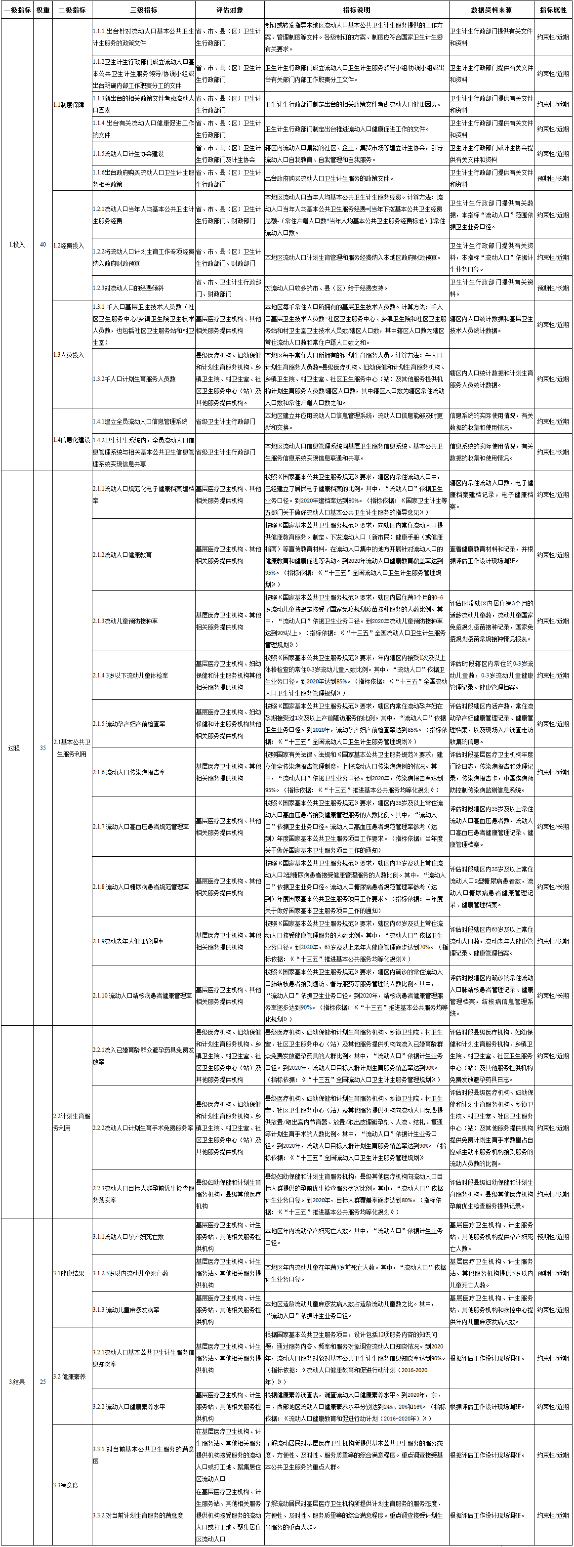 國衛辦流管發(fā)〔2017〕21號《國家衛生計生委辦公廳關(guān)于印發(fā)流動(dòng)人口基本公共衛生計生服務(wù)均等化工作評估方案的通知》