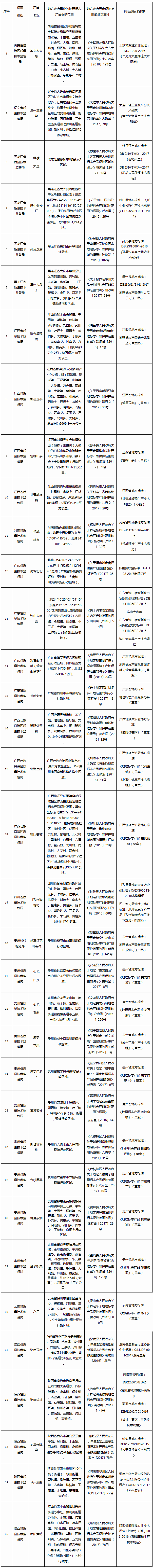《質(zhì)檢總局關(guān)于受理畢克齊大蔥等35個(gè)產(chǎn)品申報地理標志產(chǎn)品保護的公告》國家質(zhì)量監督檢驗檢疫總局公告2017年第75號
