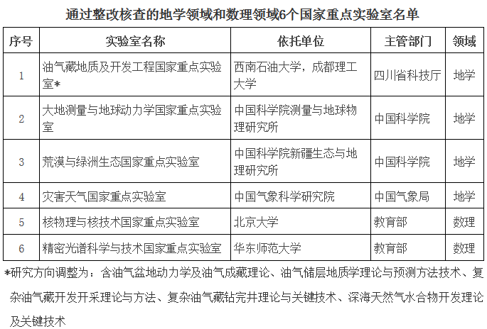 通過(guò)整改核查的地學(xué)領(lǐng)域和數理領(lǐng)域6個(gè)國家重點(diǎn)實(shí)驗室名單