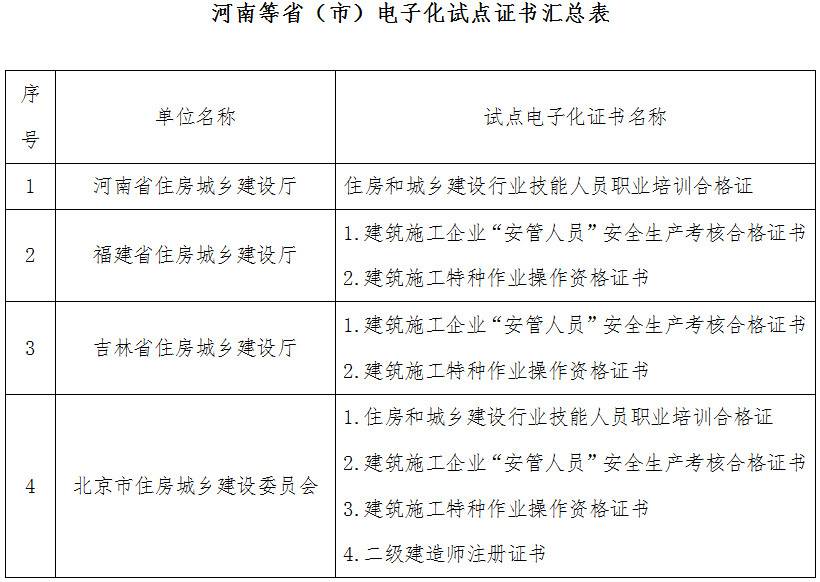 河南等?。ㄊ校╇娮踊圏c(diǎn)證書(shū)匯總表