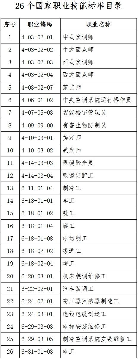 人社廳發(fā)〔2018〕145號《人力資源社會(huì )保障部辦公廳關(guān)于頒布中式烹調師等26個(gè)國家職業(yè)技能標準的通知》