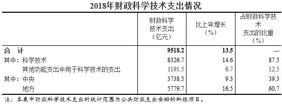 2018年財政科學(xué)技術(shù)支出情況