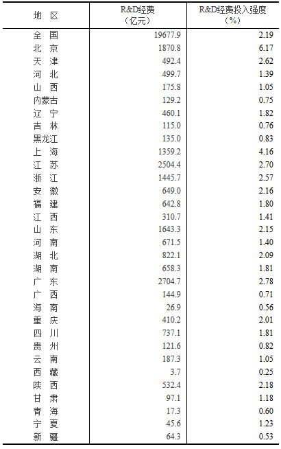 2018年各地區研究與試驗發(fā)展（R&D）經(jīng)費情況