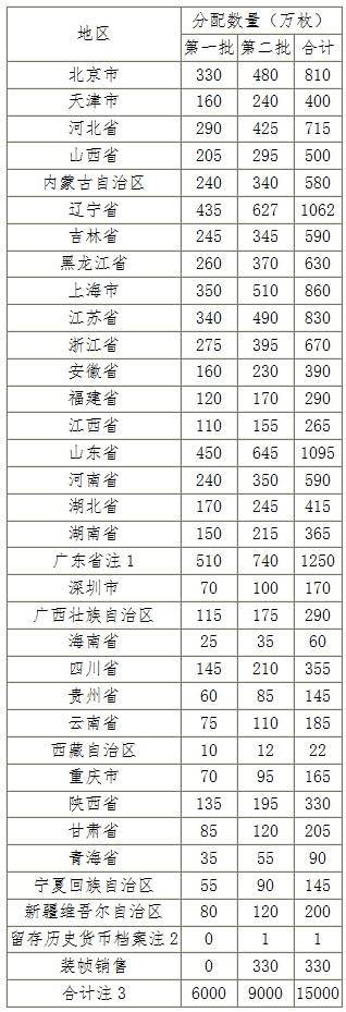 中華人民共和國成立70周年雙色銅合金紀念幣分配數量
