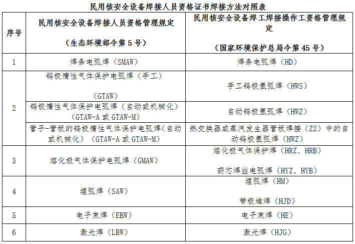 民用核安全設備焊接人員資格證書(shū)焊接方法對照表