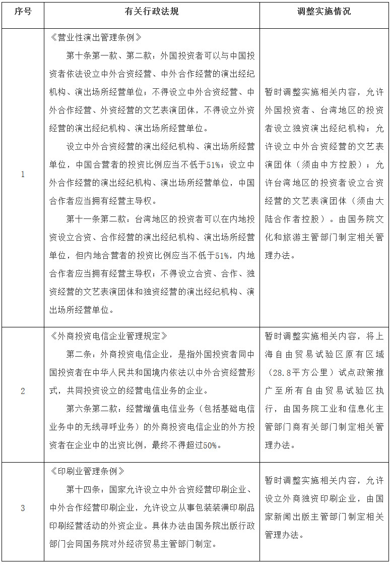 國函〔2020〕8號《國務(wù)院關(guān)于在自由貿易試驗區暫時(shí)調整實(shí)施有關(guān)行政法規規定的通知》